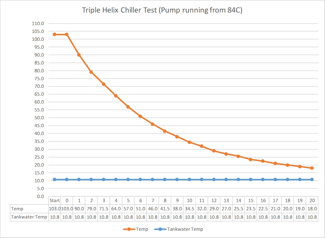 Triple Helix Chiller - Test Run